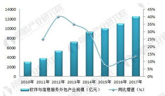 軟件外包行業(yè)市場規(guī)模持續(xù)擴大，離岸信息技術(shù)外包成主要引擎